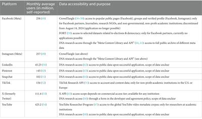 The role of the (in)accessibility of social media data for infodemic management: a public health perspective on the situation in the European Union in March 2024